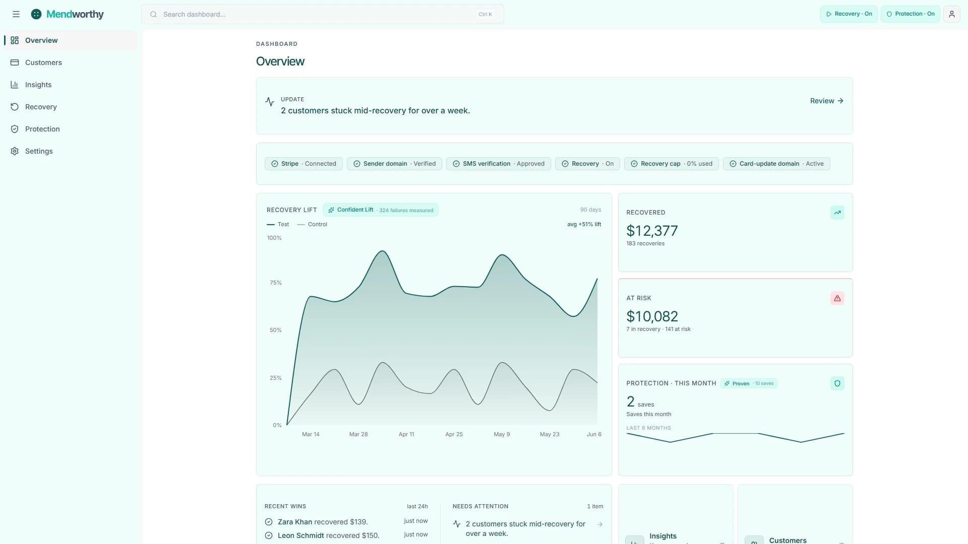 Mendworthy dashboard showing recovery lift chart, activity feed, and key metrics