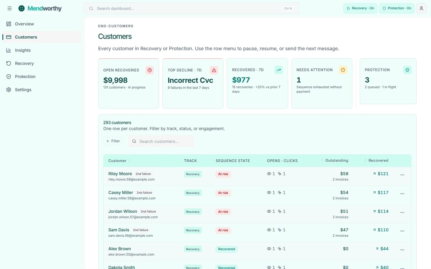 Mendworthy Customers page showing failed-payment rows with recovery state per customer
